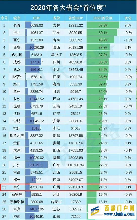 南宁是个省会,为什么没存在感(图18) 南宁是个省会,为什么没存在感(图18)