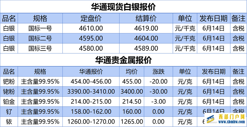 上海华通铂银:6.14白银、贵金属报价(图1) 上海华通铂银:6.14白银、贵金属报价(图1)