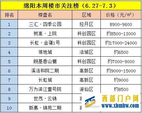 【一周榜单】绵阳六月第五周楼盘项目关注榜