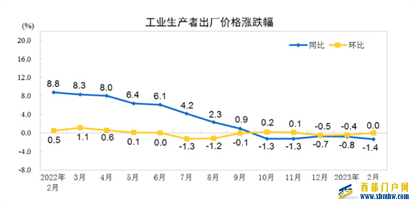 2月份CPI和PPI同比涨幅回落 物价持续平稳运行(图2) 2月份CPI和PPI同比涨幅回落 物价持续平稳运行(图2)