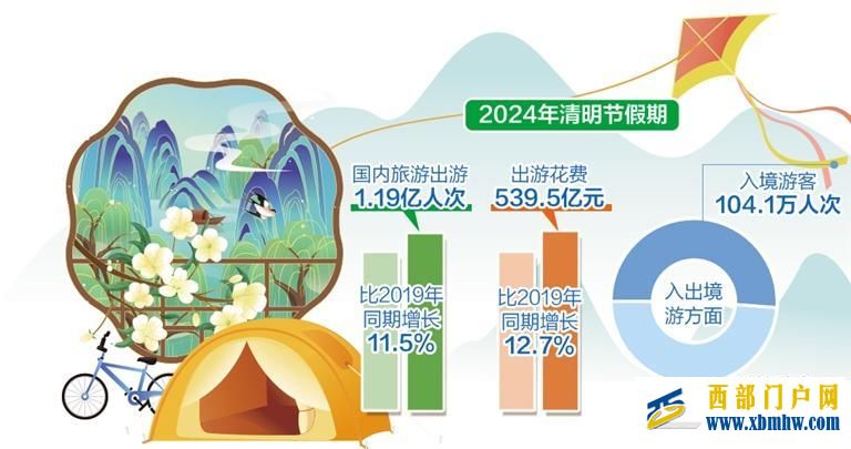 清明节假期国内出游1.19亿人次——旅游目的地呈现多元化趋势(图1)