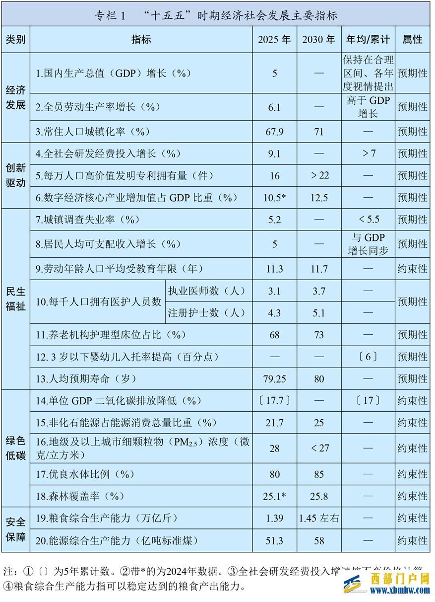 中华人民共和国国民经济和社会发展第十五个五年规划纲要(图1)